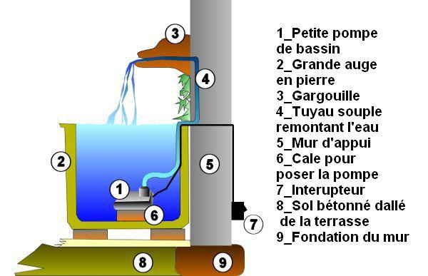 Installer Une Fontaine Murale Avec Une Gargouille Au Jardin installer-une-fontaine-murale-avec-une-gargouille-au-jardin